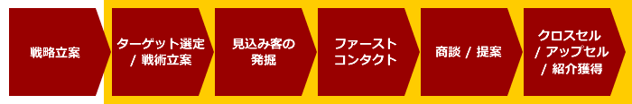 インサイドセールス代行サービスの対応範囲