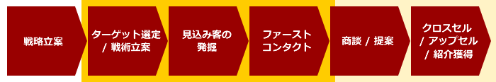 テレアポ代行サービスの対応範囲