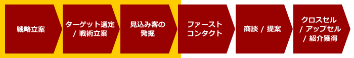 インバウンドマーケティング支援の対応範囲