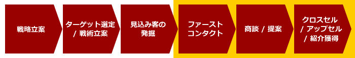 海外営業代行サービスの対応範囲