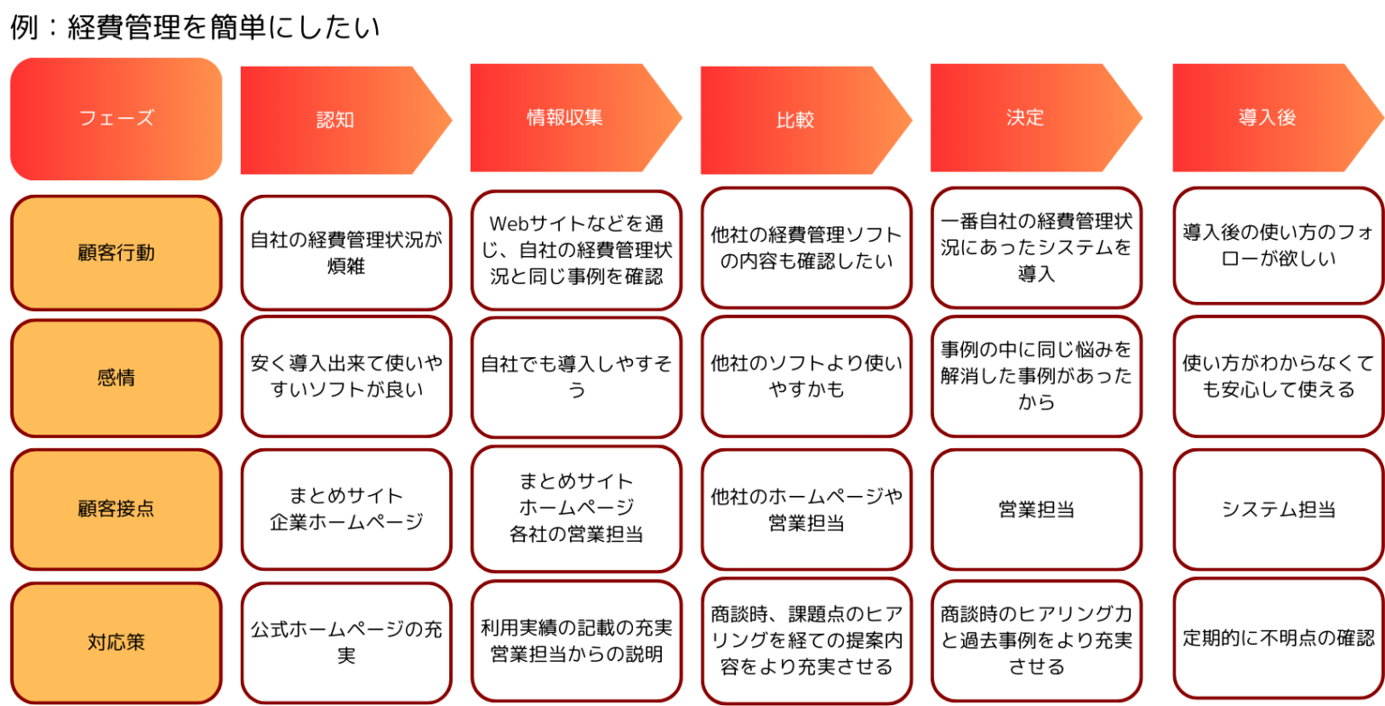【フロー図あり】営業プロセスとは？可視化方法から管理法まで体系的に解説 – SalesInsight